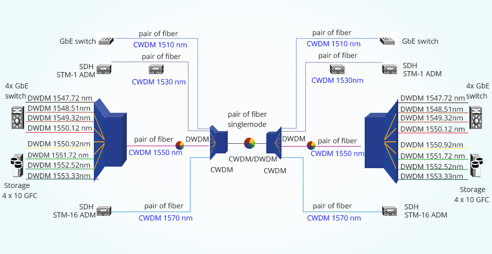 DWDM and CWDM optics